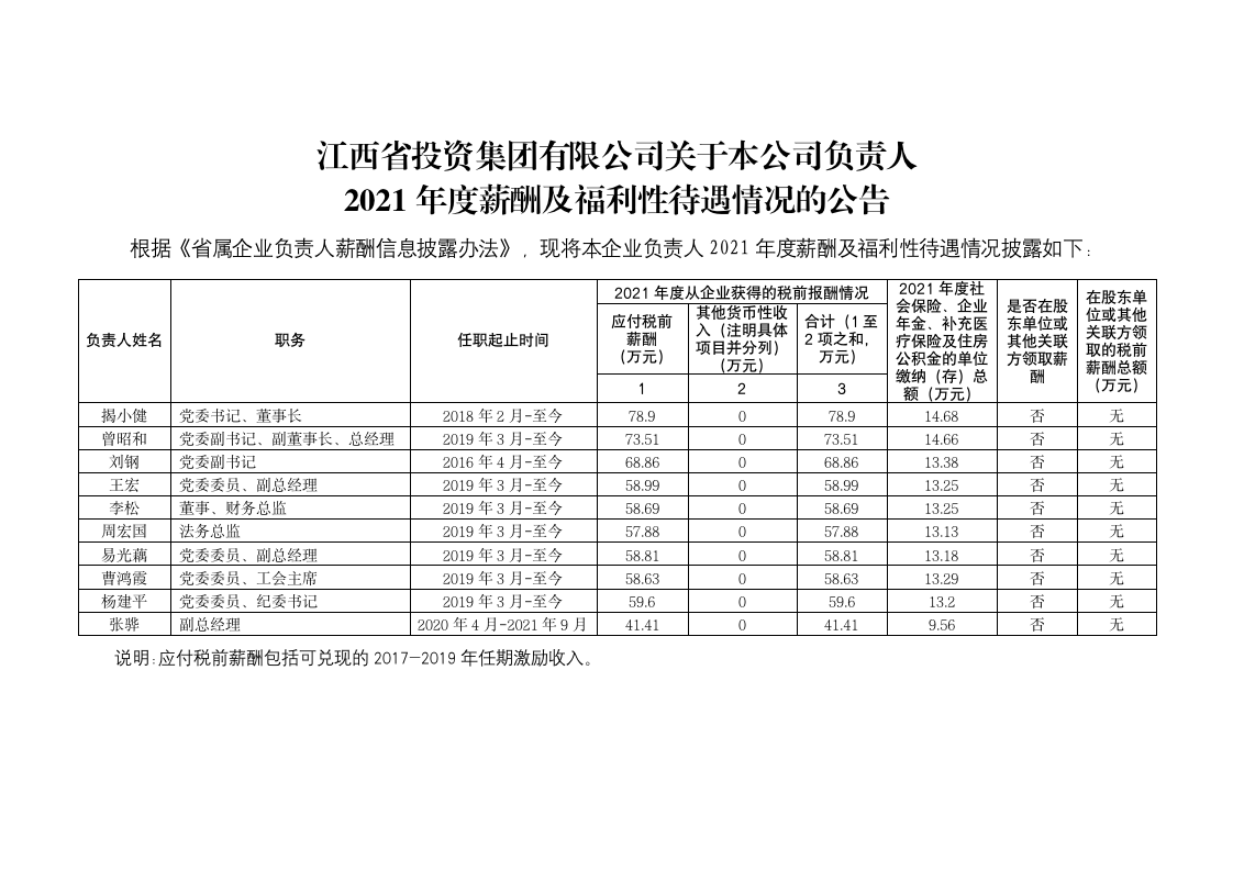 江西省投资集团有限公司关于本公司负责人2021年度薪酬及福利性待遇情况的公告_01.png